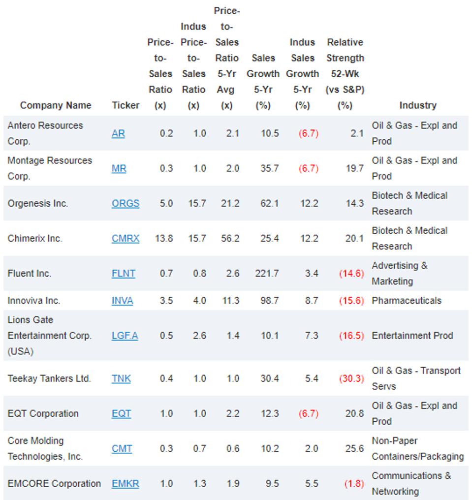 How To Use PriceToSales Ratios To Find Good Stocks