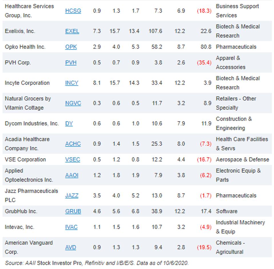 How To Use PriceToSales Ratios To Find Good Stocks