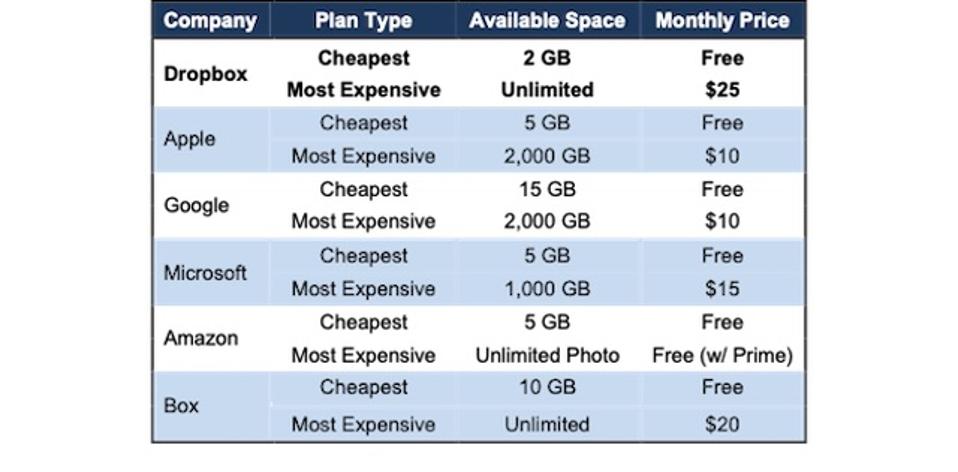 DBX Storage Pricing Vs Competitors