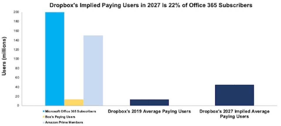 There S A Dark Cloud On Dropbox S Horizon