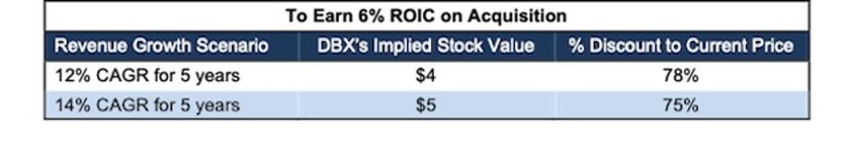 DBX CRM 6 ROIC Acquisition Scenario