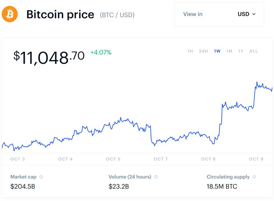 bitcoin, bitcoin price, Jack Dorsey, Square, chart