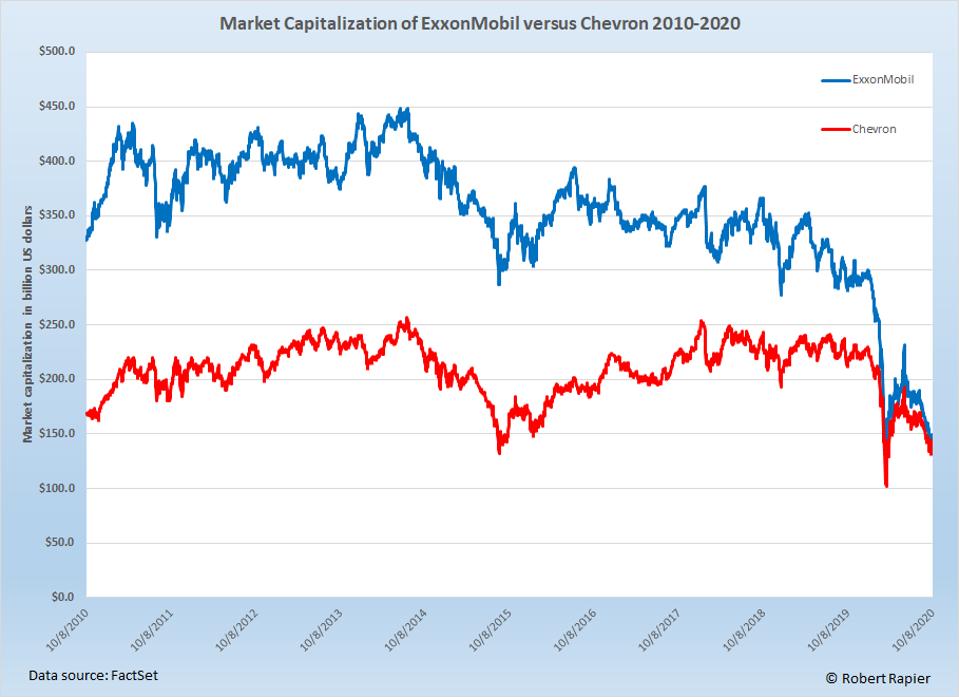 Exxonmobil Loses 225 Billion In Market Cap Against Chevron Exxonmobil Loses 225 Billion In Market Cap Against Chevron