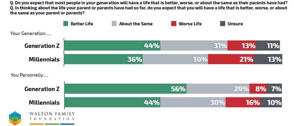 Figure showing percent better off than parents