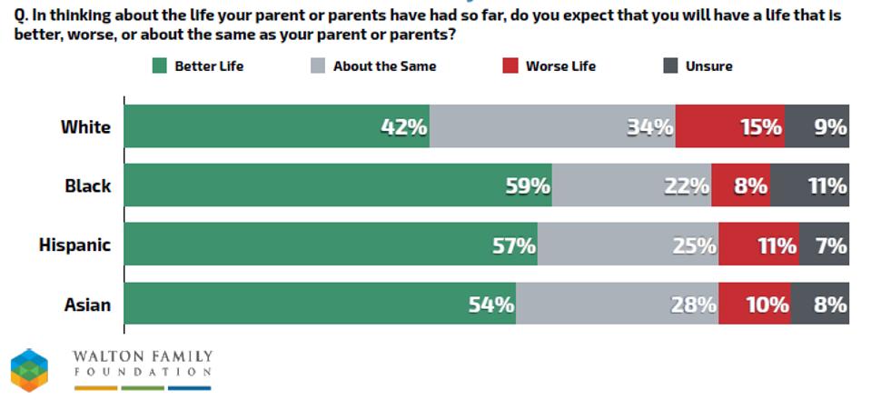 Optimism by race