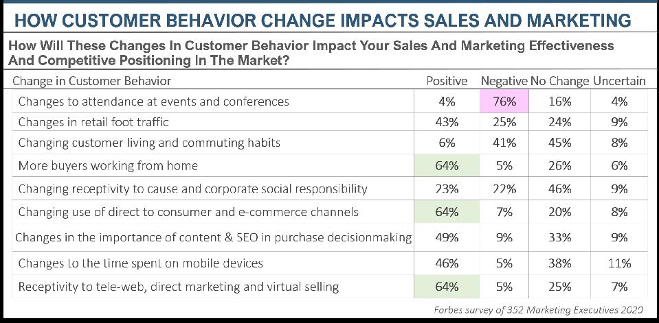 THE IMPACT OF CHANGING CUSTOMER BUYING BEHAVIOR ON SALES AND MARKETING PERFORMANCE