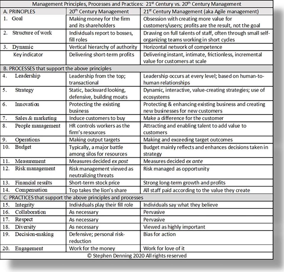 Principles, processes and practices of 20th Century and 21st Century management