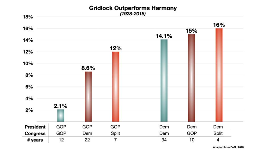 Gridlock Outperforms Harmony