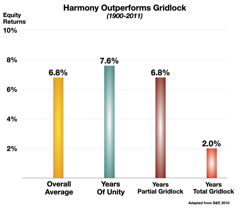 Harmony Outperforms Gridlock 2