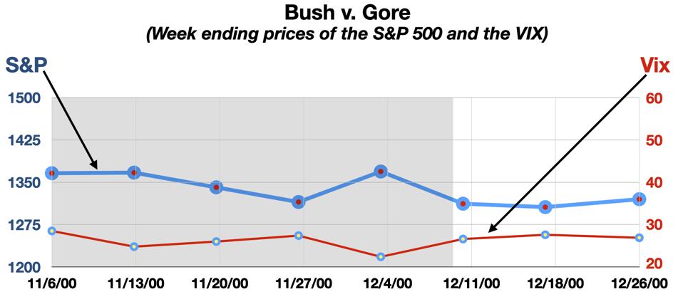Bush v Gore