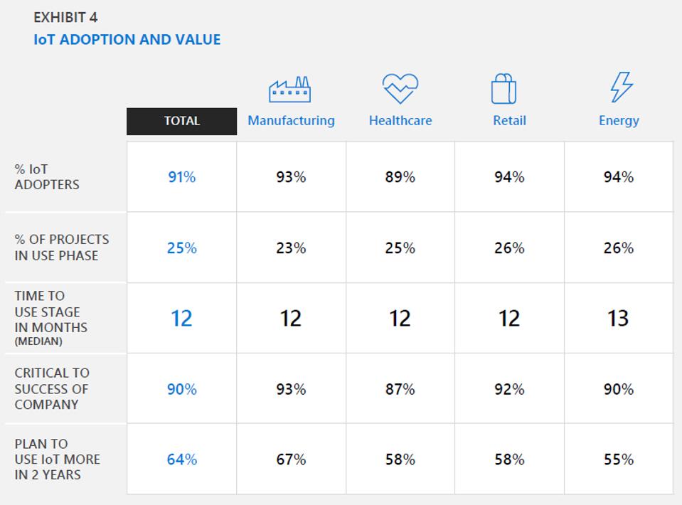 10 Insights From Microsoft's Latest IoT Signals Report