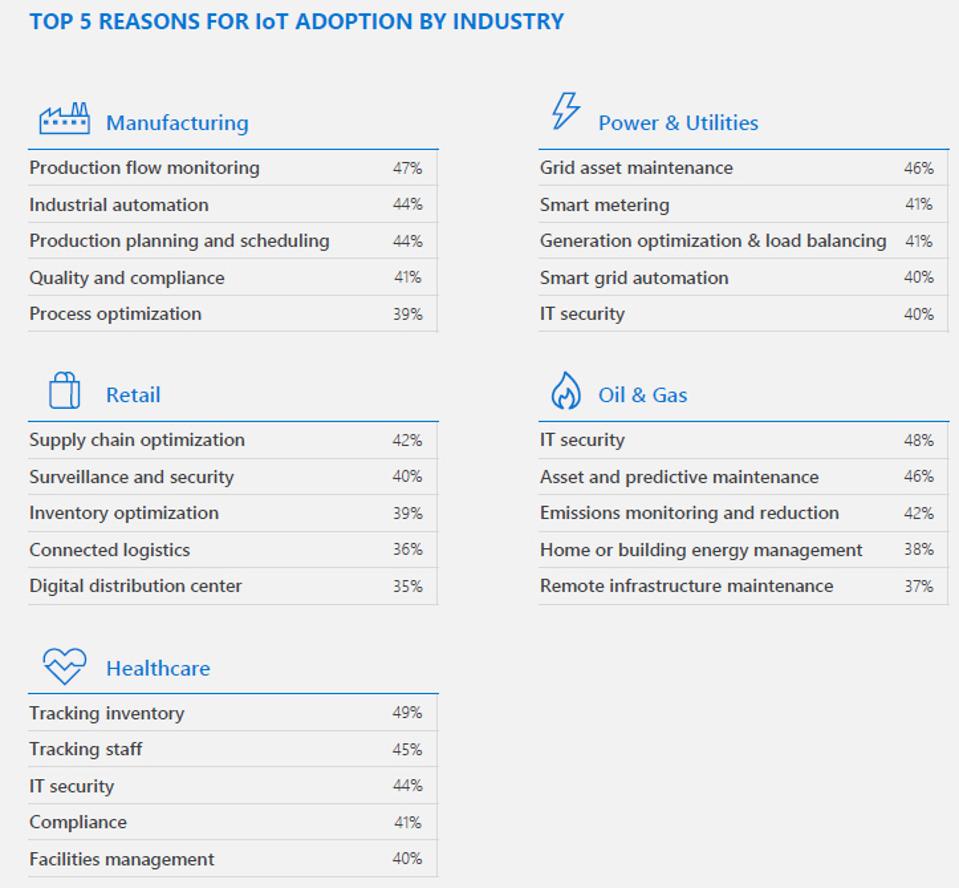 10 Insights From Microsoft's Latest IoT Signals Report