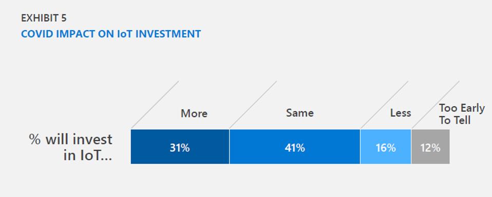 10 Insights From Microsoft's Latest IoT Signals Report