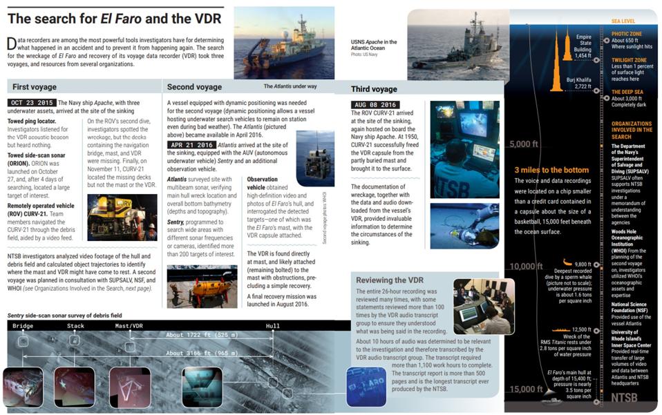 Two pages of the 16 page illustrated summary of the El Faro investigation was devoted to the search and extraction of the transcript from the VDR, given how foundational it was to the outcome of the Investigation Report