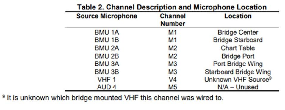 The audio group at the NTSB spent a significant time understanding how the location of the microphones could impact the sound being received
