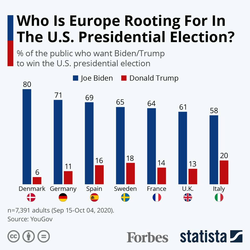 Who Is Europe Rooting For In The U S Presidential Election Infographic