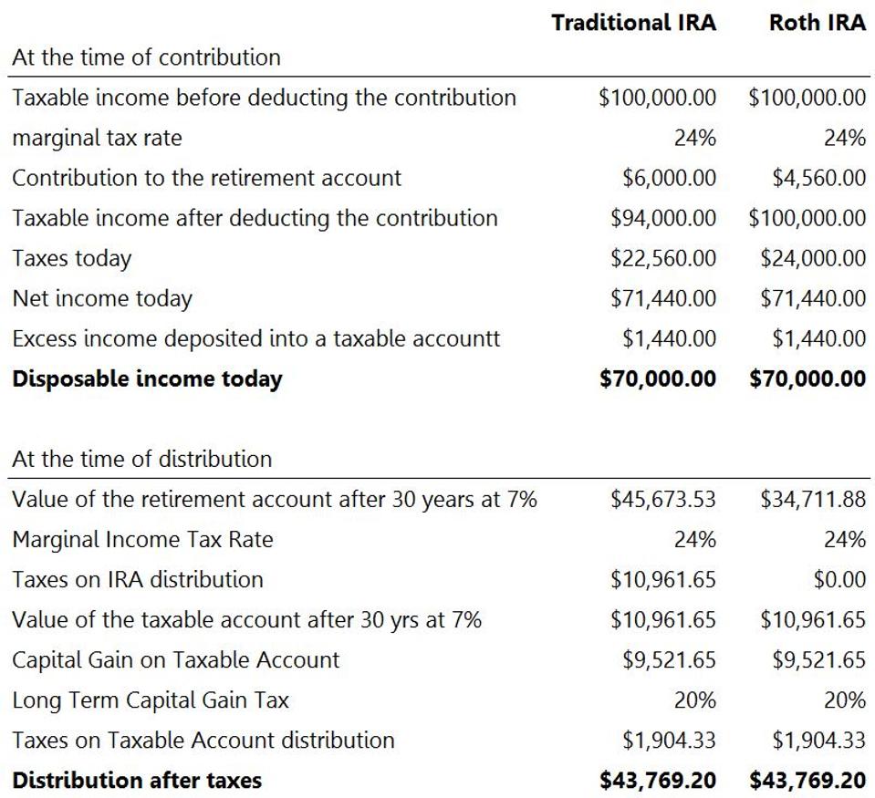 Why Young Investors Should Choose Roth IRAs Over Traditional IRAs