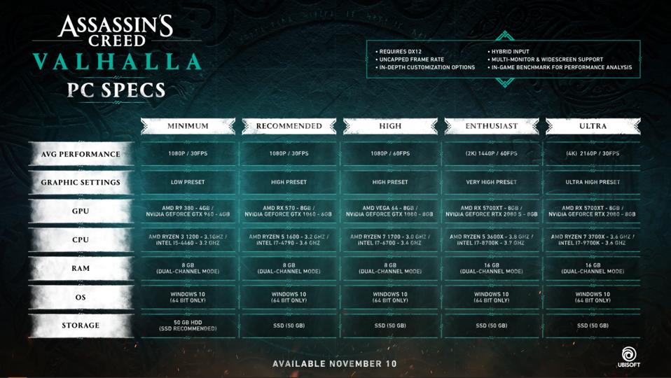 The Pc Specs You Need To Hit 1080p 60 In Assassin S Creed Valhalla