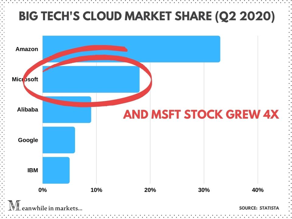 Ibm Is Going All In On The Cloud