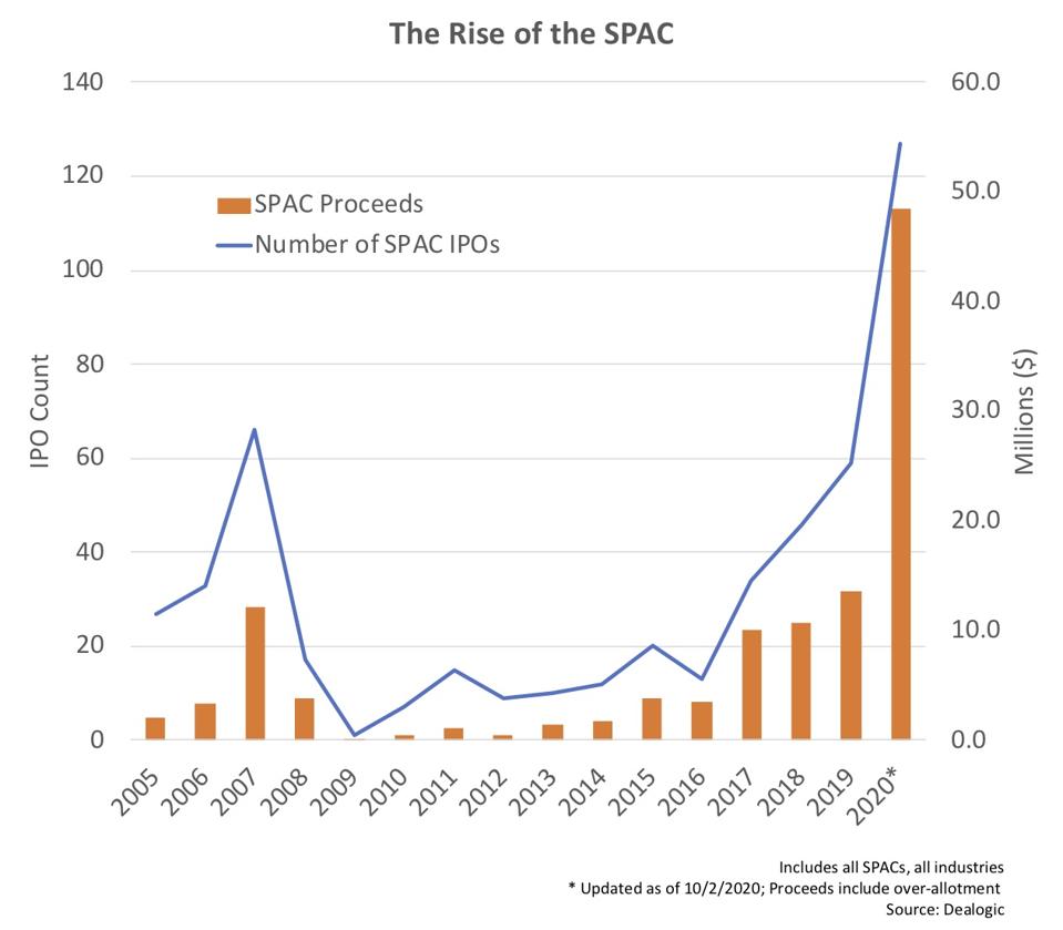 The Rise of the SPAC