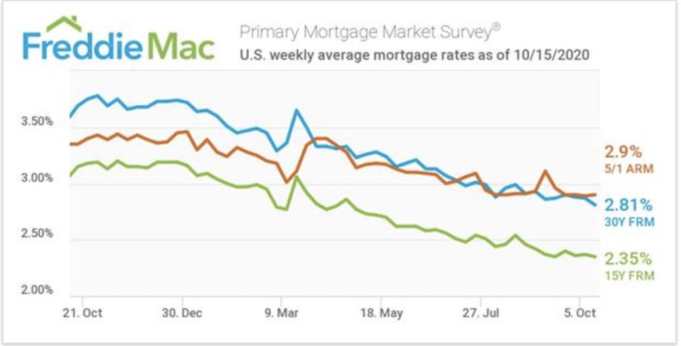Mortgage rates are 2.81%