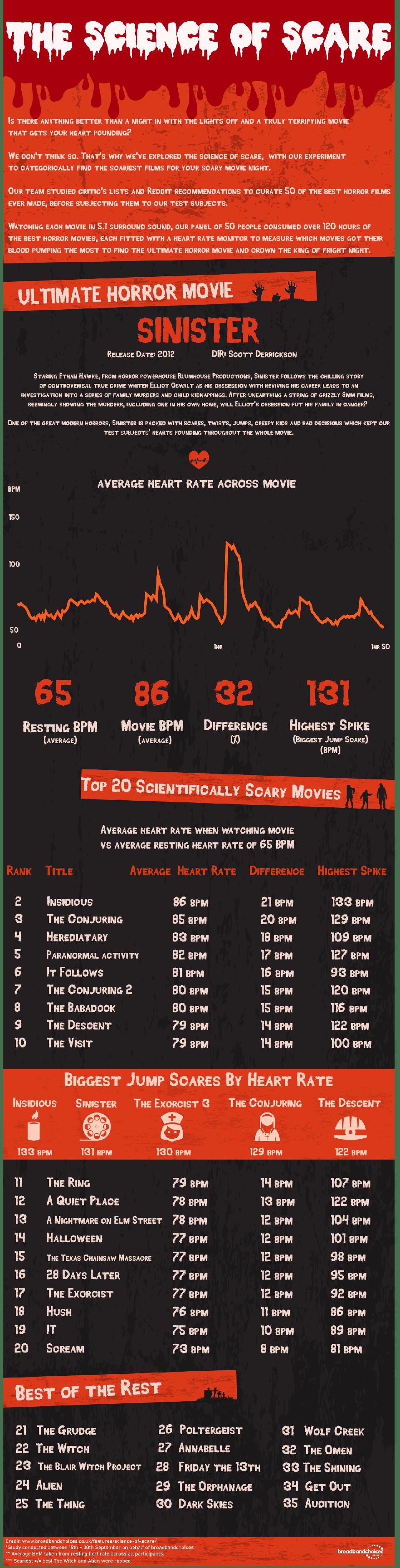 Proyecto Science of Scare