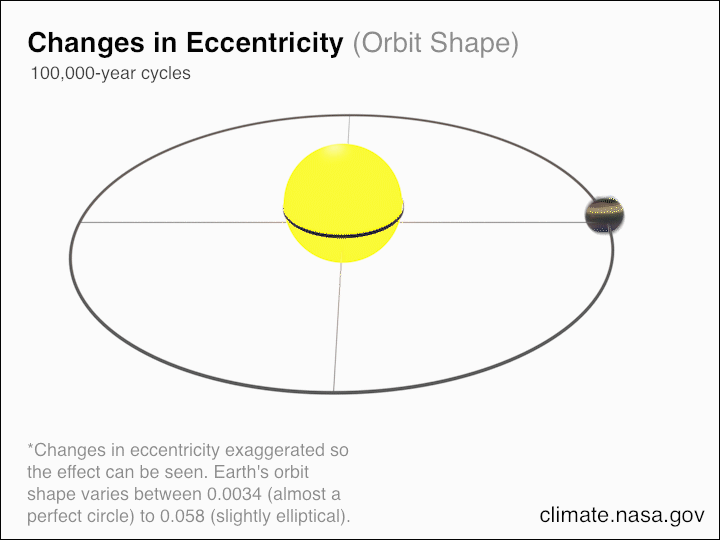 Variations in the eccentricity of the ellipse that Earth traces out around the Sun.