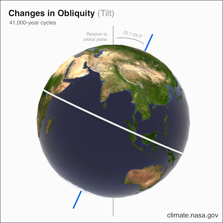 Over time periods of 41,000 years, Earth's axial tilt will vary from 22.1 to 24.5 degrees.