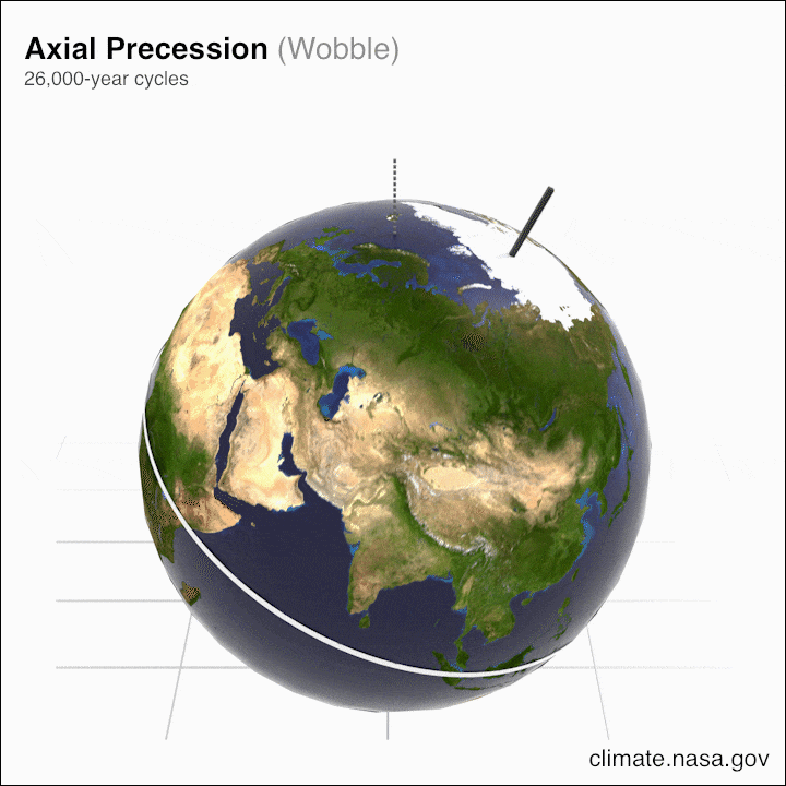 Earth's rotational axis will precess over time due to axial and apsidal precession both.