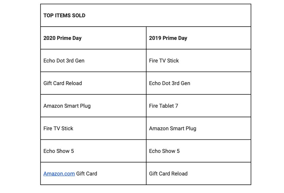 Amazon S Prime Day Performs Strongly For Retail Brands Early Reports Show Amazon S Prime Day Performs Strongly For Retail Brands Early Reports Show