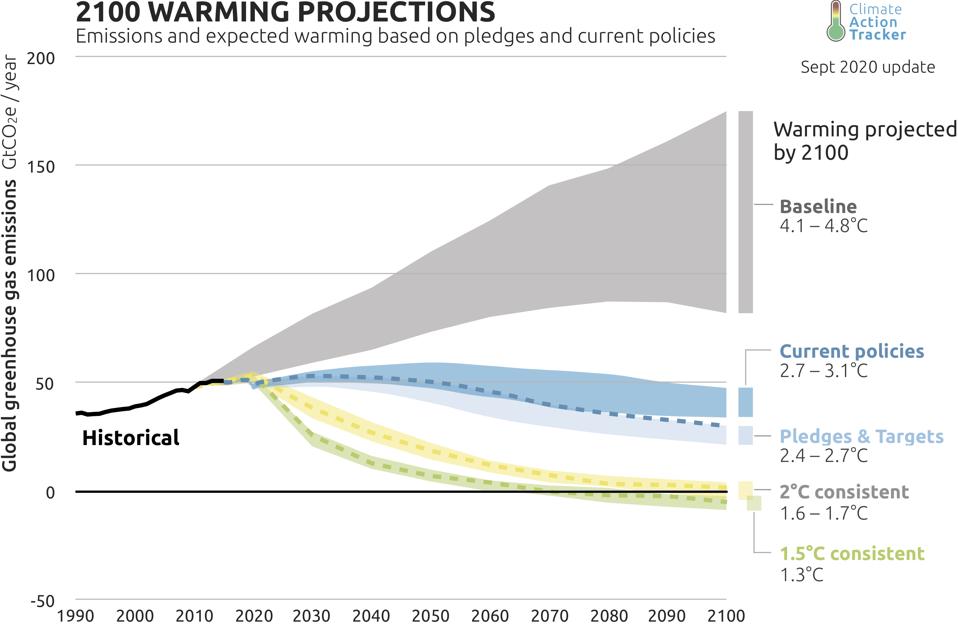 Current pledges are not on track to meet the Paris Agreement.  Shipping emissions need to peak by 2023 (green) to be on track for Paris, but they are heading in an upward direction (grey shaded area).