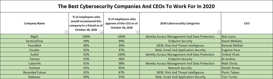 The Best Cybersecurity Companies To Work For Based On Glassdoor