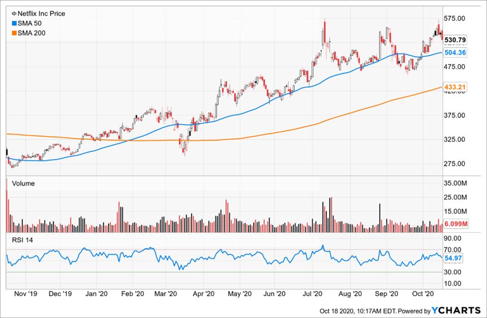 Simple Moving Average of Netflix (NFLX)