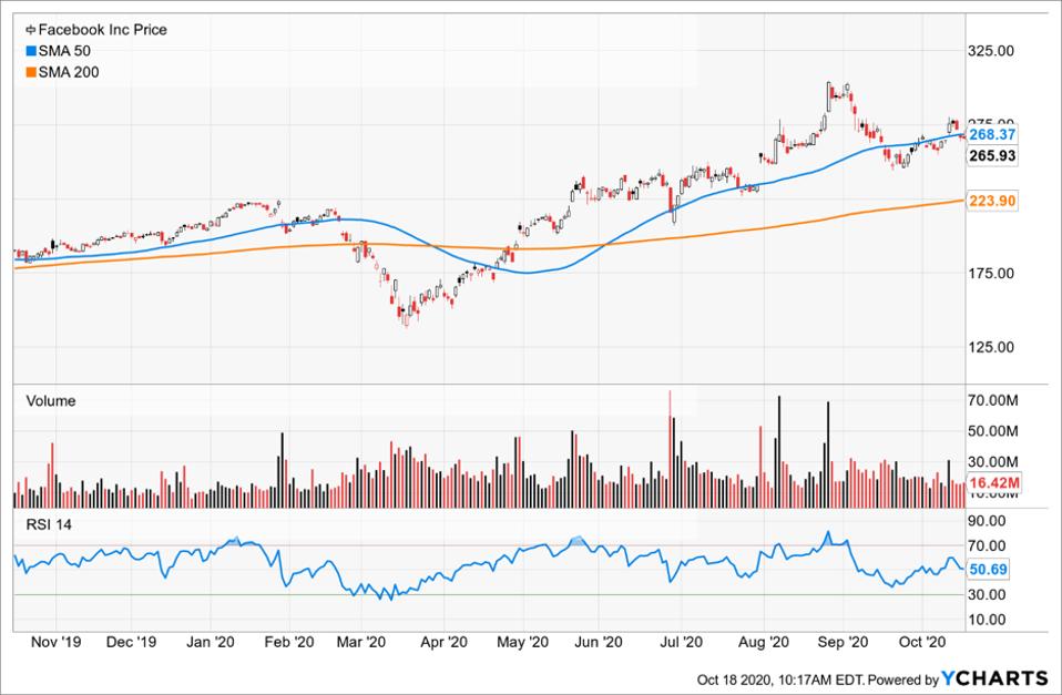 Simple Moving Average of Facebook Inc (FB)