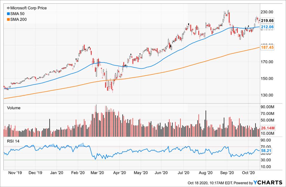 Simple Moving Average of Microsoft (MSFT)