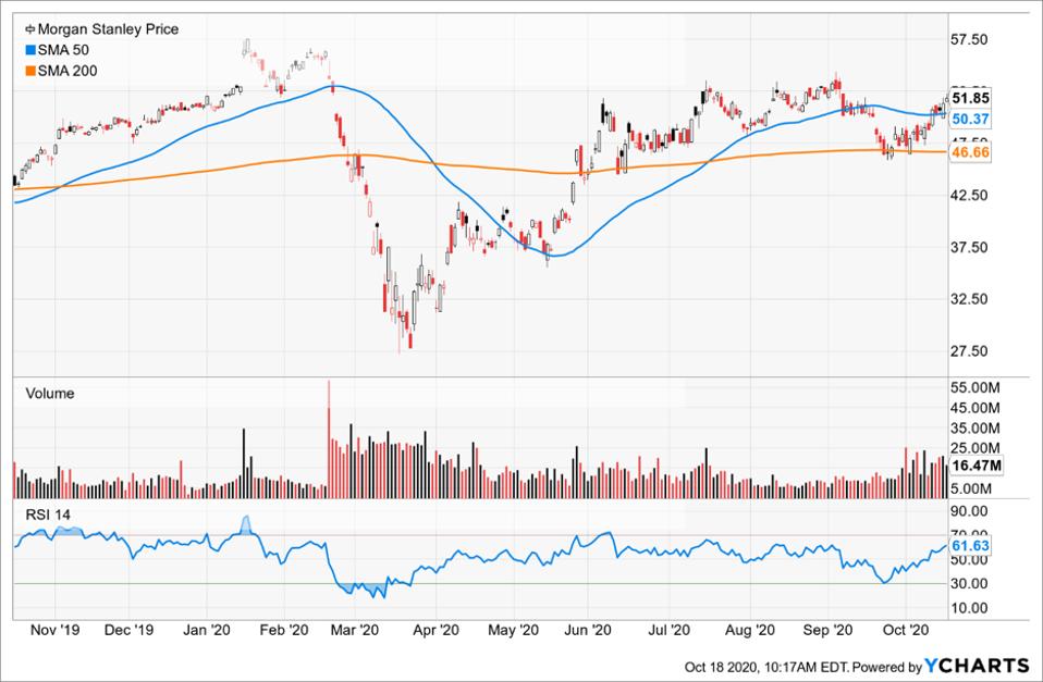 Simple Moving Average of Morgan Stanley (MS)