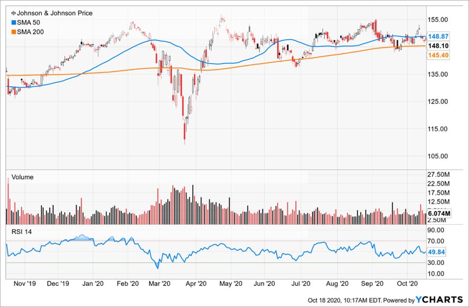 Simple Moving Average of Johnson & Johnson (JNJ)