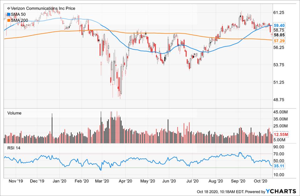 Simple Moving Average of Verizon Communications Inc (VZ)