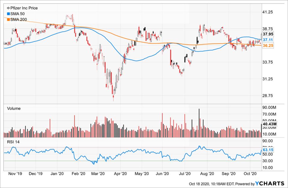 Simple Moving Average of Pfizer Inc (PFE)
