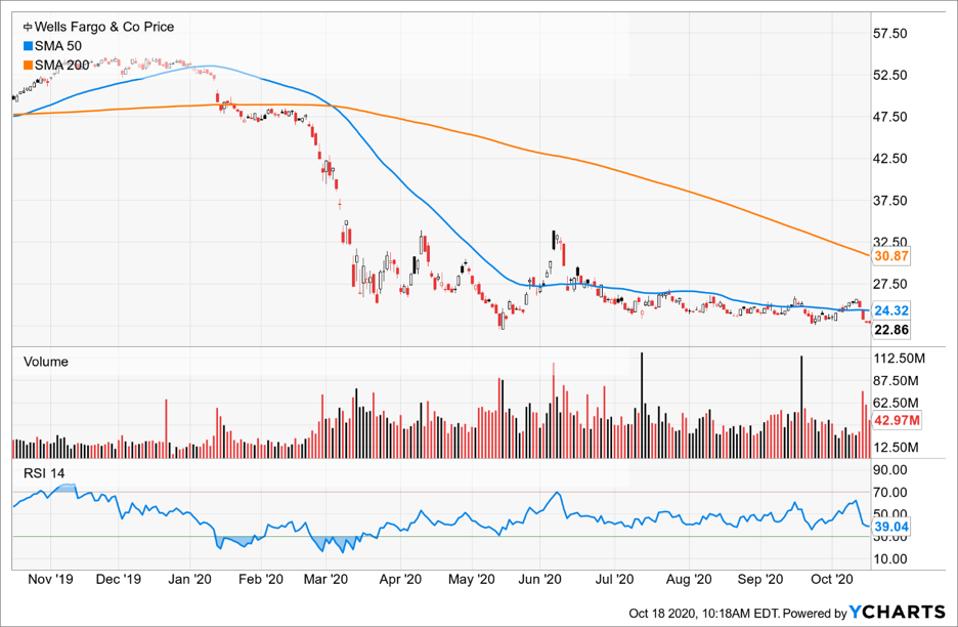 Simple Moving Average of Wells Fargo & Co (WFC)