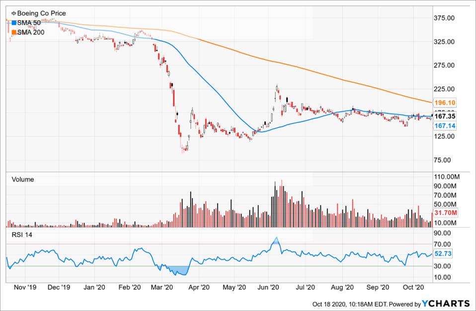 Simple Moving Average of Boeing Co (BA)