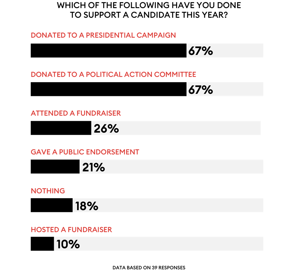 Exclusive Forbes Survey Of U S Billionaires On How They Will Vote For President