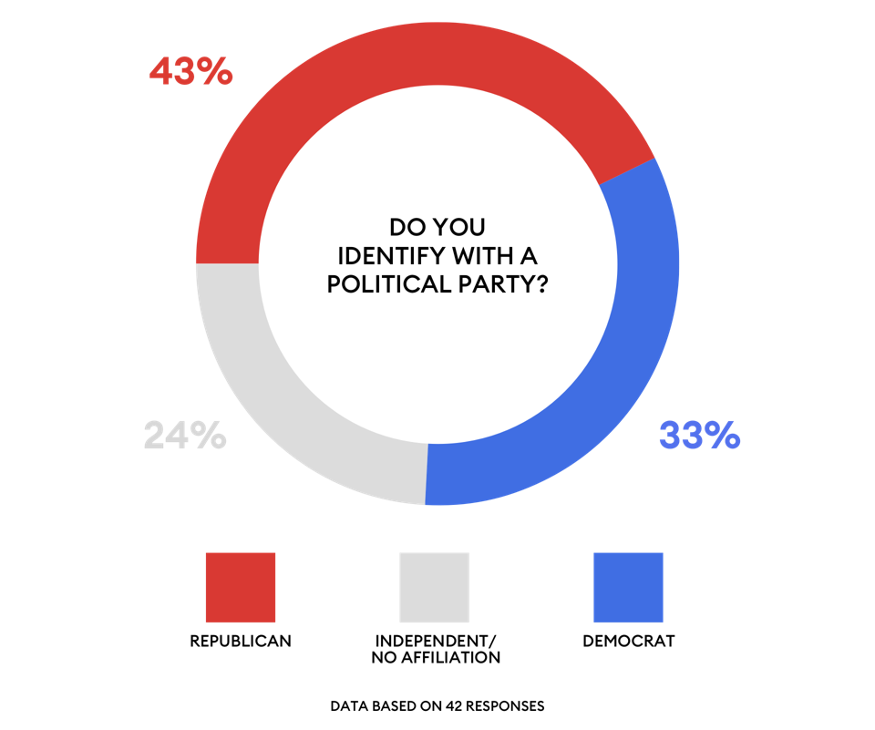 Exclusive Forbes Survey Of U S Billionaires On How They Will Vote For President