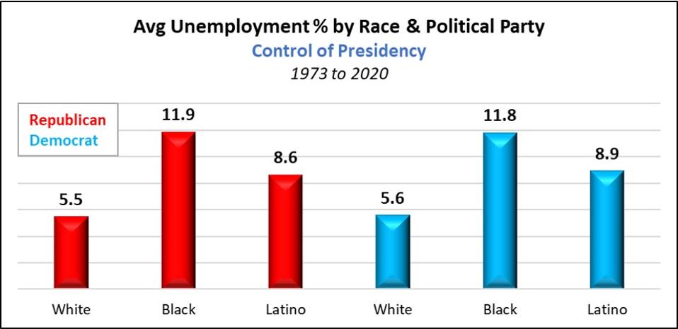 Average Unemployment by Political Control of Presidency 1973 to 2020