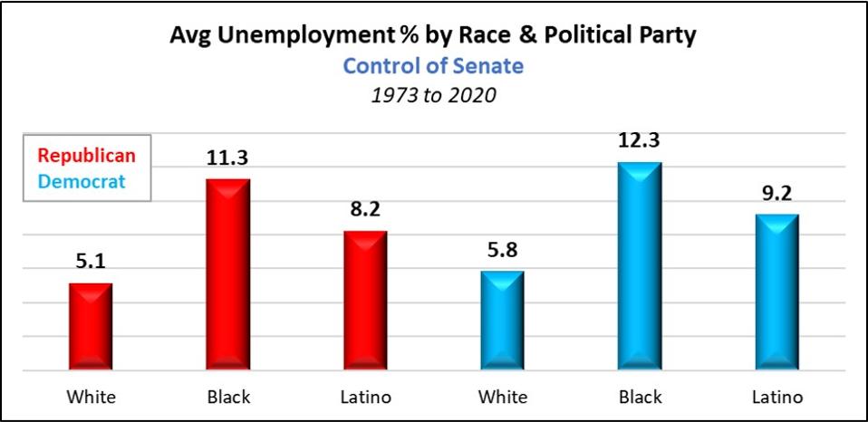Average Unemployment by Political party Control of Senate 1973 to 2020