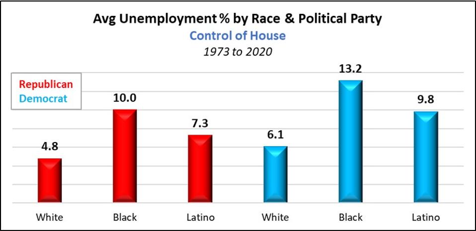 Average Unemployment by Political Party Control of House of Representatives 1973 to 2020