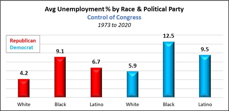 Average Unemployment by Political Party Control of Congress 1973 to 2020