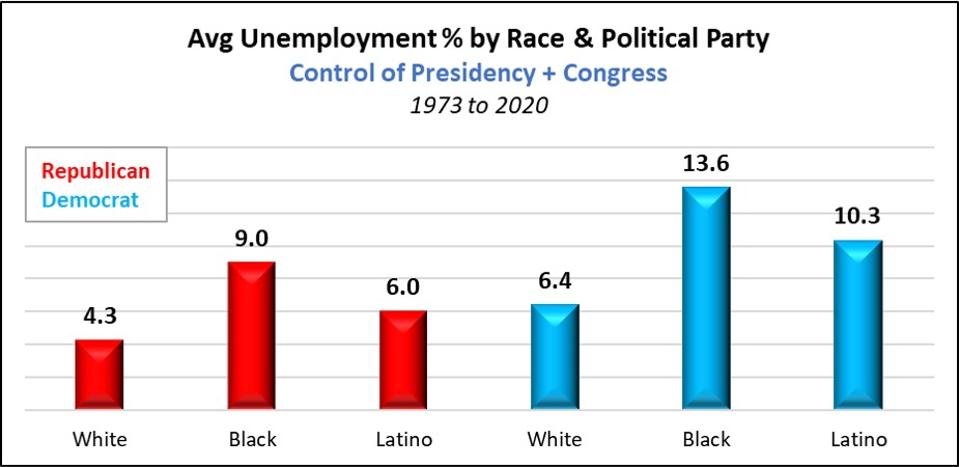 Average Unemployment by Political Party Control of Congress & Presidency