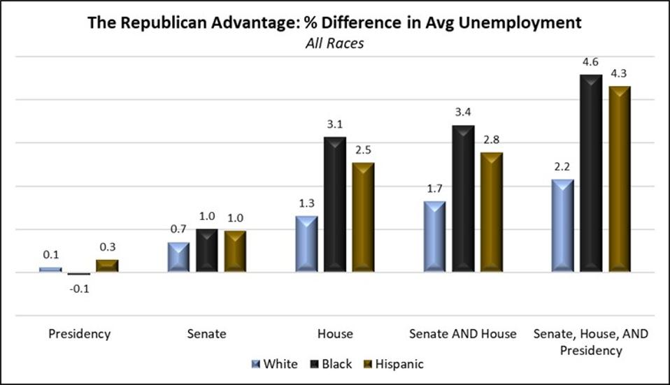 Summary: Difference in Average Unemployment for all Charts