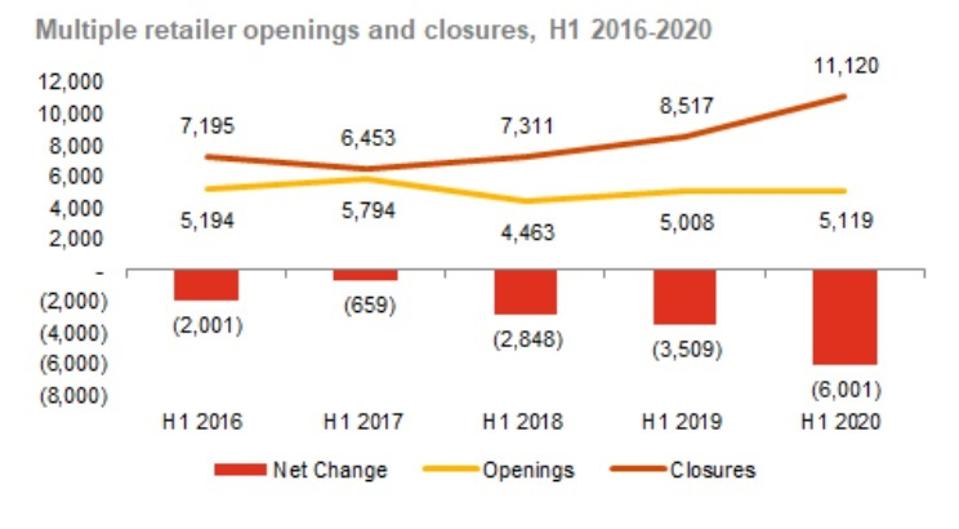 U.K. Store Closures Reach Record Levels, Topping 11,000 So Far, Report ...